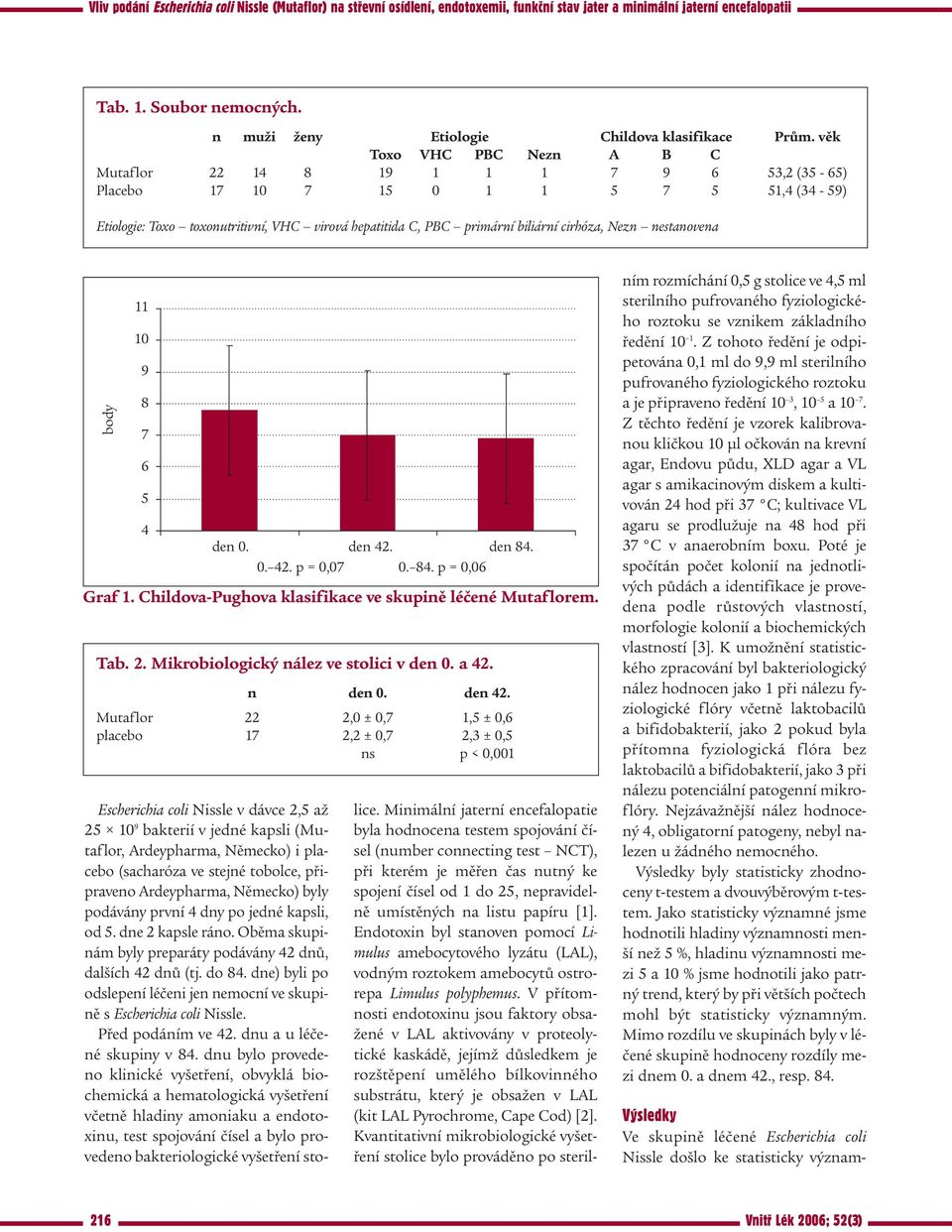 cirhóza, Nezn nestanovena body 11 10 9 8 7 6 5 4 Graf 1. Childova-Pughova klasifikace ve skupině léčené Mutaflorem. Tab. 2. Mikrobiologický nález ve stolici v den 0. a 42. n den 0. den 42.