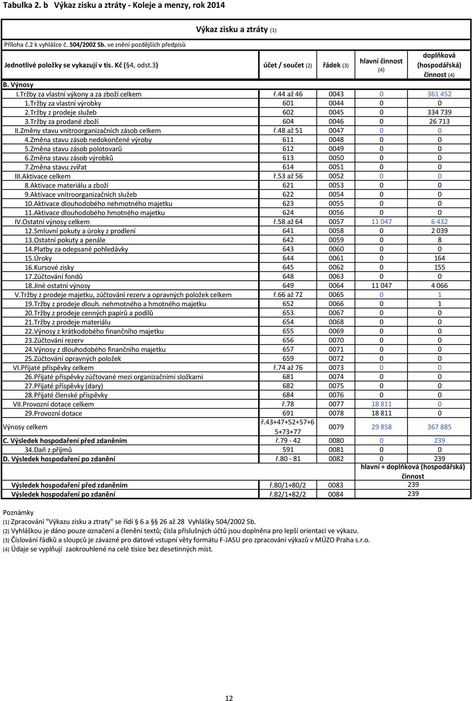 Tržby za vlastní výrobky 601 0044 0 0 2.Tržby z prodeje služeb 602 0045 0 334 739 3.Tržby za prodané zboží 604 0046 0 26 713 II.Změny stavu vnitroorganizačních zásob celkem ř.48 až 51 0047 0 0 4.