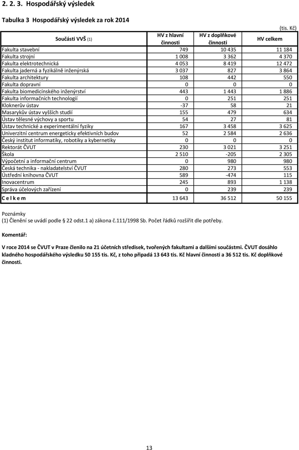 jaderná a fyzikálně inženýrská 3 037 827 3 864 Fakulta architektury 108 442 550 Fakulta dopravní 0 0 0 Fakulta biomedicínského inženýrství 443 1 443 1 886 Fakulta informačních technologií 0 251 251