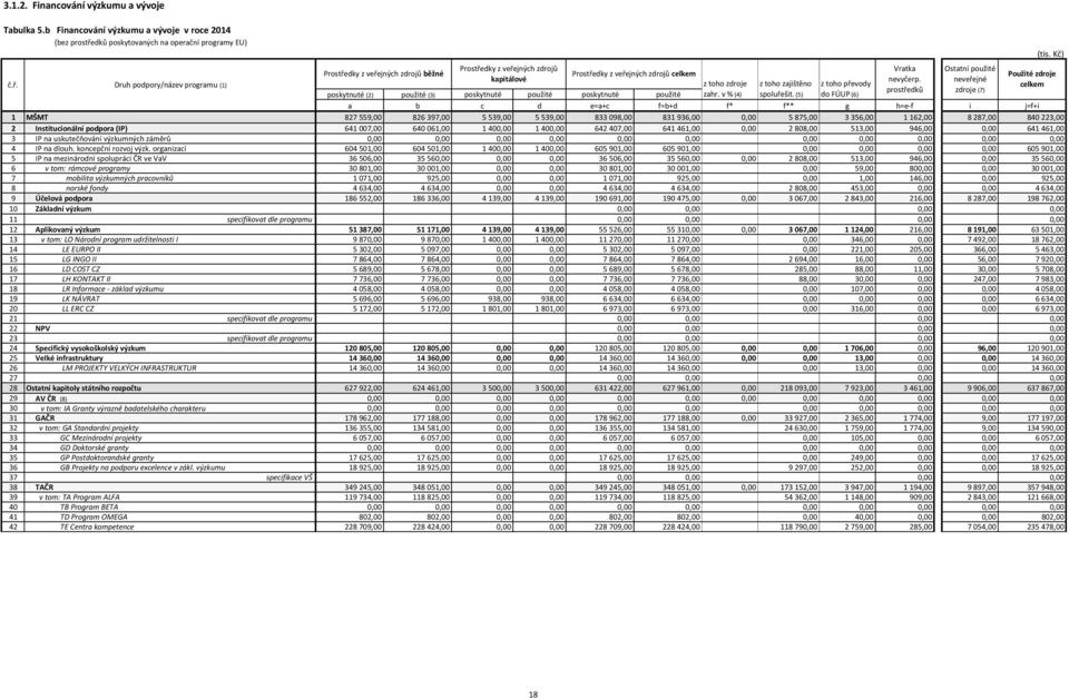 zdrojů celkem č.ř. Druh podpory/název programu (1) z toho zdroje z toho zajištěno z toho převody poskytnuté (2) použité (3) poskytnuté použité poskytnuté použité zahr. v % (4) spoluřešit.