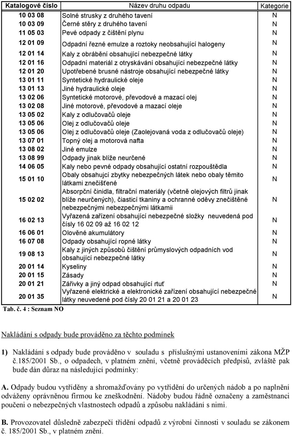 obsahující nebezpečné látky N 13 01 11 Syntetické hydraulické oleje N 13 01 13 Jiné hydraulické oleje N 13 02 06 Syntetické motorové, převodové a mazací olej N 13 02 08 Jiné motorové, převodové a
