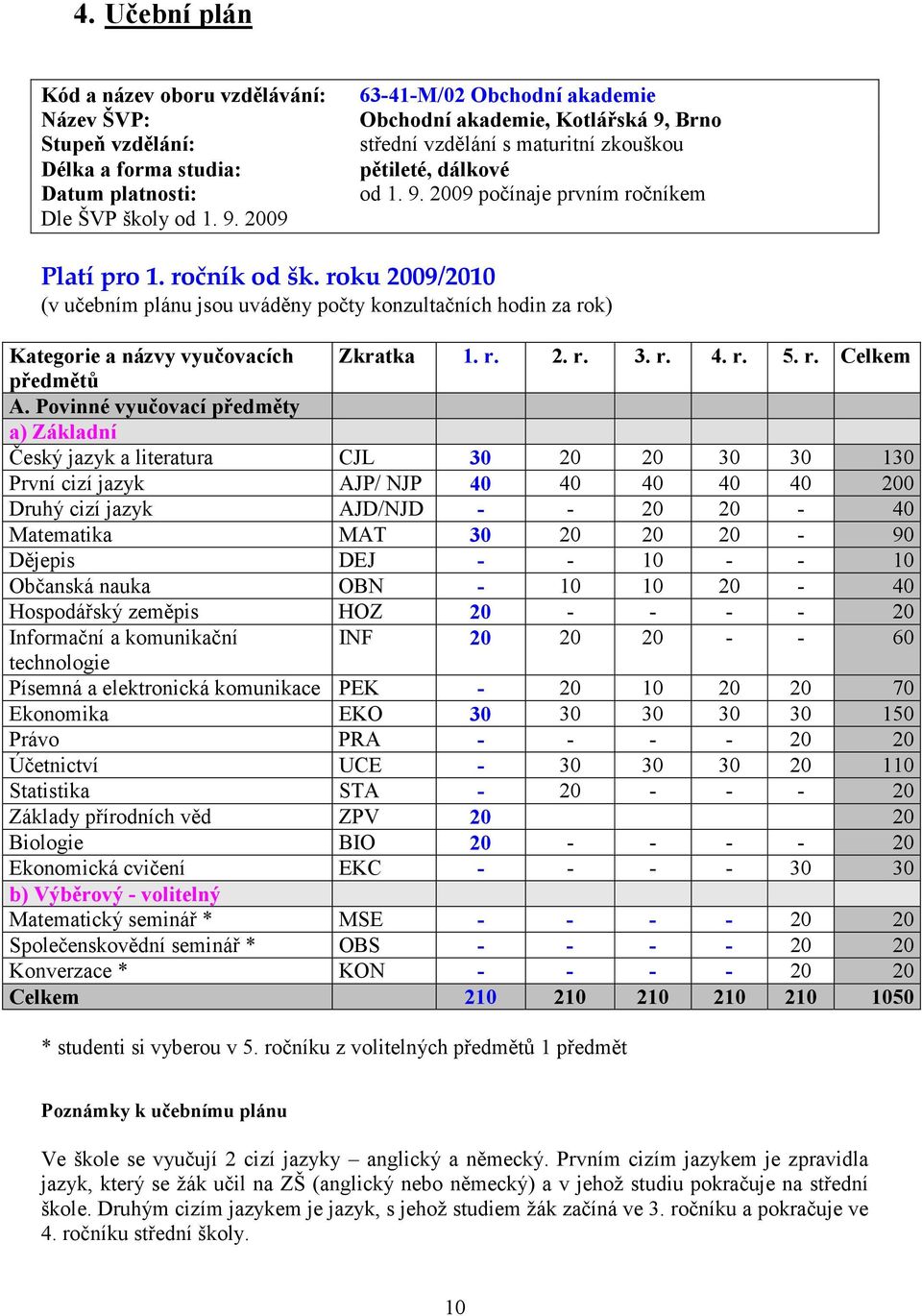 roku 2009/2010 (v učebním plánu jsou uváděny počty konzultačních hodin za rok) Kategorie a názvy vyučovacích Zkratka 1. r. 2. r. 3. r. 4. r. 5. r. Celkem předmětů A.