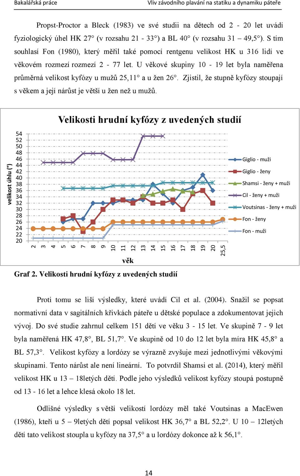 U věkové skupiny 10-19 let byla naměřena průměrná velikost kyfózy u mužů 25,11 a u žen 26. Zjistil, že stupně kyfózy stoupají s věkem a její nárůst je větší u žen než u mužů.