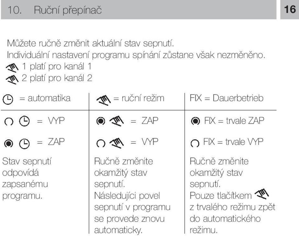 FIX = trvale VYP Stav sepnutí odpovídá zapsanému programu. Ručně změnite okamžitý stav sepnutí.