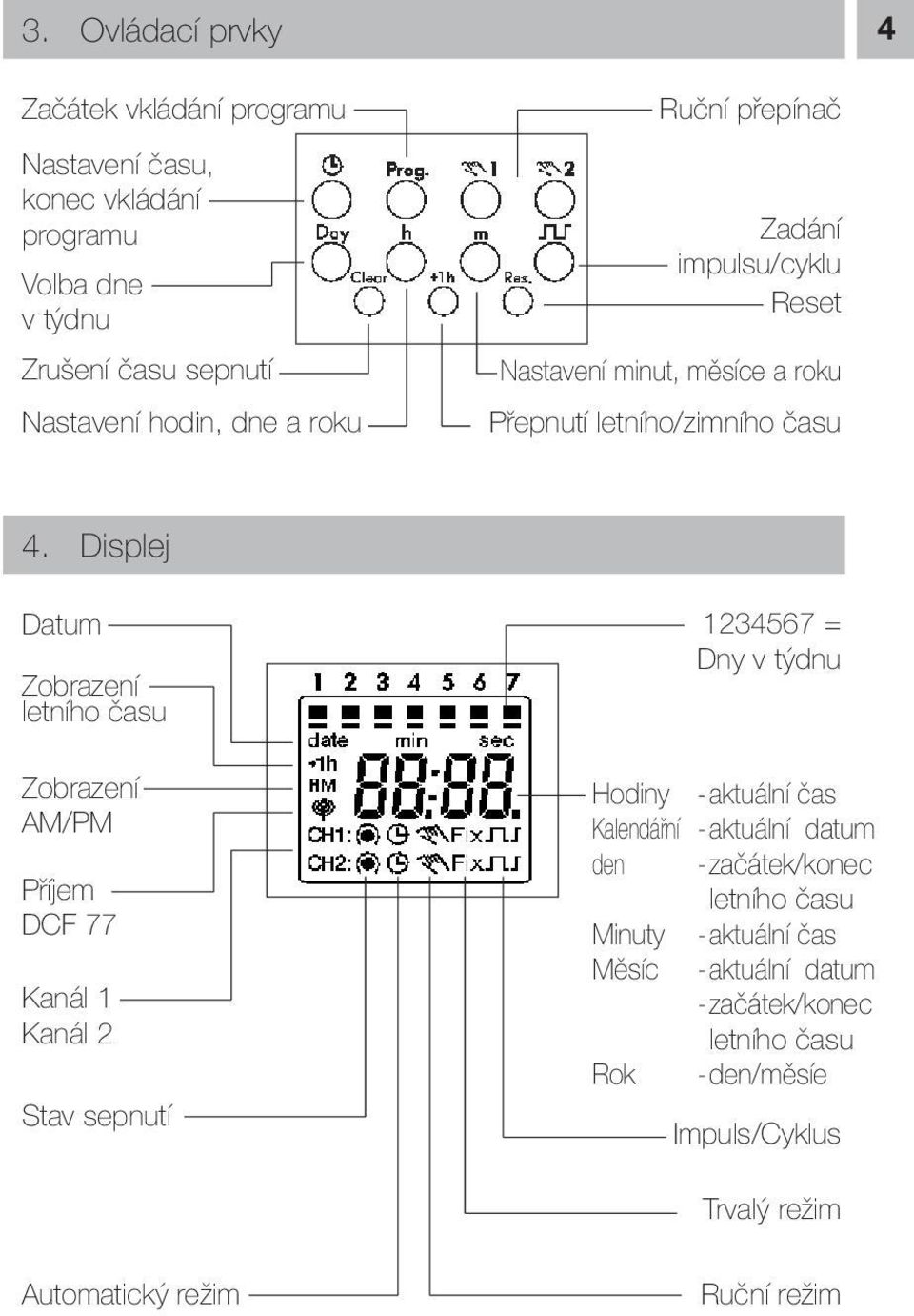 Displej Datum Zobrazení letního času Zobrazení AM/PM Příjem DCF 77 Kanál 1 Kanál 2 Stav sepnutí 1234567 = Dny v týdnu Hodiny -aktuální čas Kalendářní