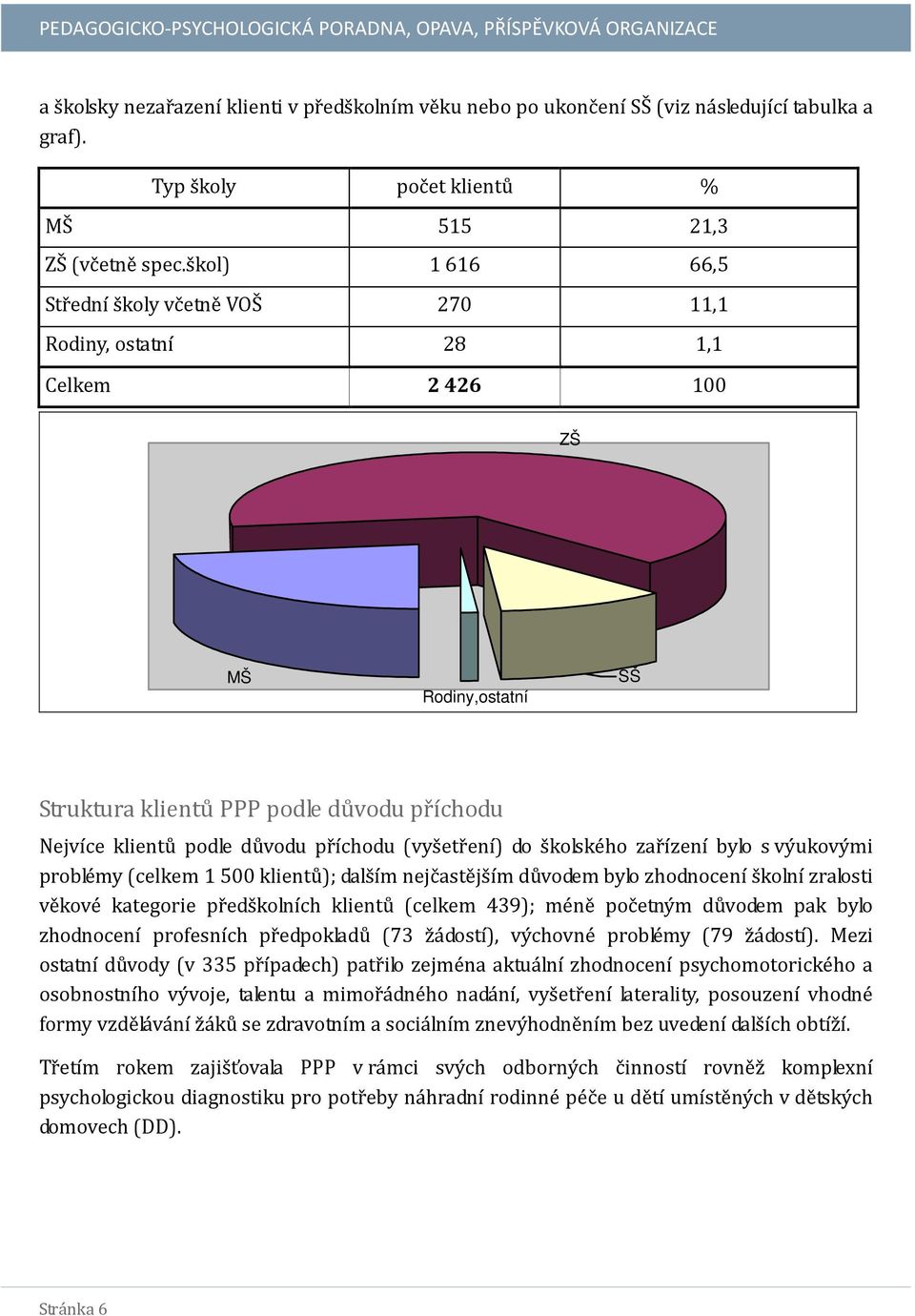 (vyšetření) do školského zařízení bylo s výukovými problémy (celkem 1 500 klientů); dalším nejčastějším důvodem bylo zhodnocení školní zralosti věkové kategorie předškolních klientů (celkem 439);