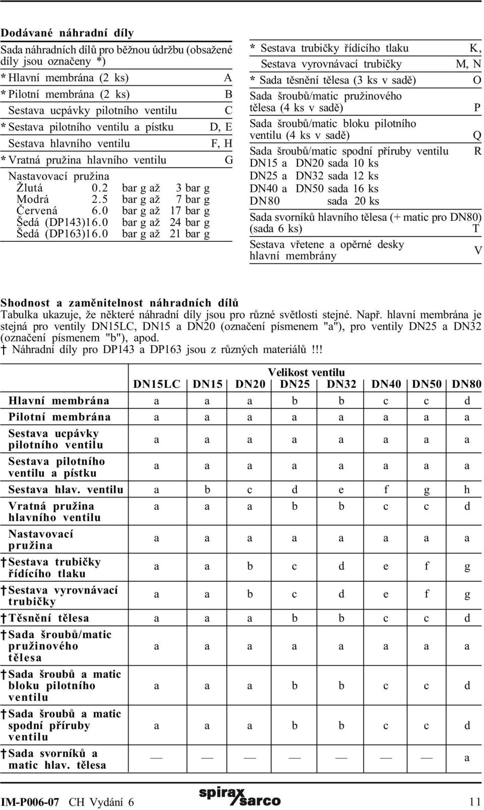 0 bar g až 17 bar g Šedá (DP143)16.0 bar g až 24 bar g Šedá (DP163)16.