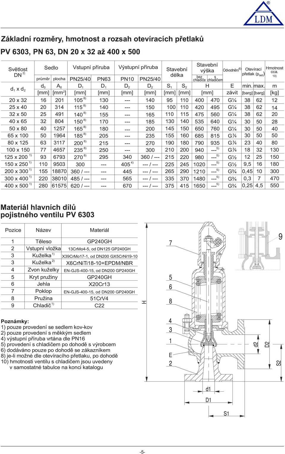 [ mm ] [ mm ] Vstupní příruba Výstupní příruba [ mm ] S S H závit 0 x 0 0 ) 0 0 0 00 x 0 0 ) 0 0 00 0 0 x 0 0 ) 0 0 0 x 0 0 ) 0 0 0 0 ) 0 00 0 0 0 x 00 0 ) 0 0 0 x 00 ) 0 0 0 00 x 0 ) 0 00 0 00 0 ) x