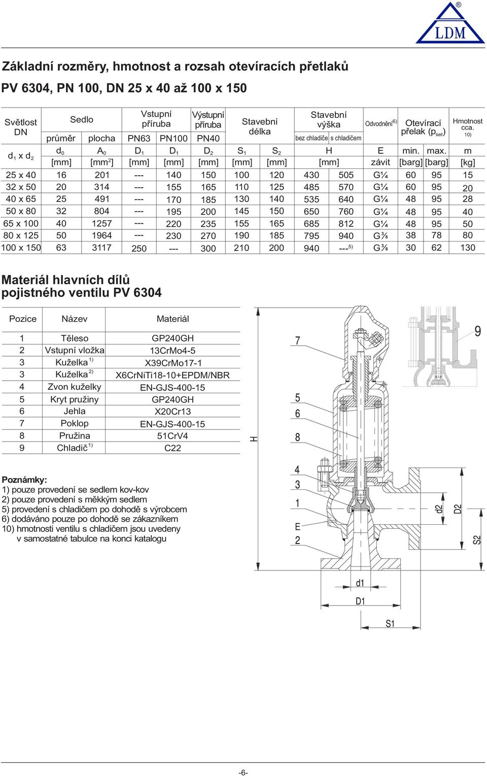 0) m [ kg] 0 0 0 0 0 hlavních dílů pojistného ventilu PV 0 Vstupní vložka Kuželka ) Kuželka ) Chladič ) GP0GH CrMo- XCrMo- XCrNiTi-0+PDM/NBR N-GJS-00- GP0GH X0Cr N-GJS-00- CrV C Poznámky: ) pouze