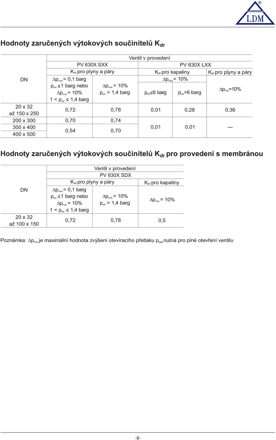 zaručených výtokových součinitelů K dr pro provedení s membránou 0 x až 00 x 0 Ventil v provedení PV 0X SDX Kdr pro plyny a páry Δp max = 0, barg pset < barg nebo Δp max = 0% Δp