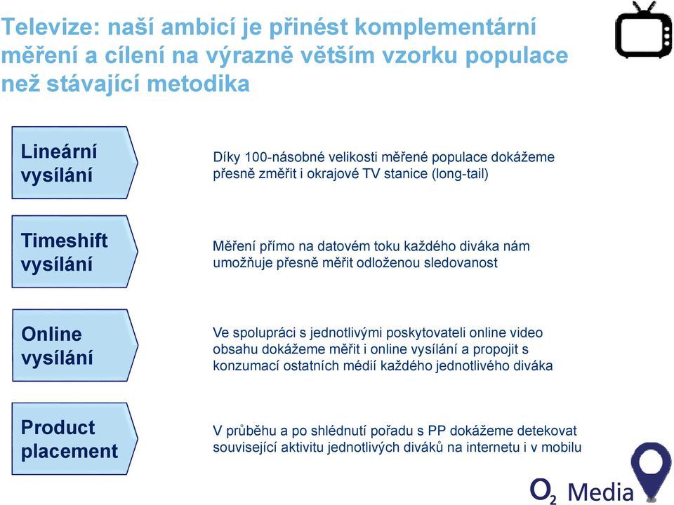 odloženou sledovanost Online vysílání Ve spolupráci s jednotlivými poskytovateli online video obsahu dokážeme měřit i online vysílání a propojit s konzumací ostatních