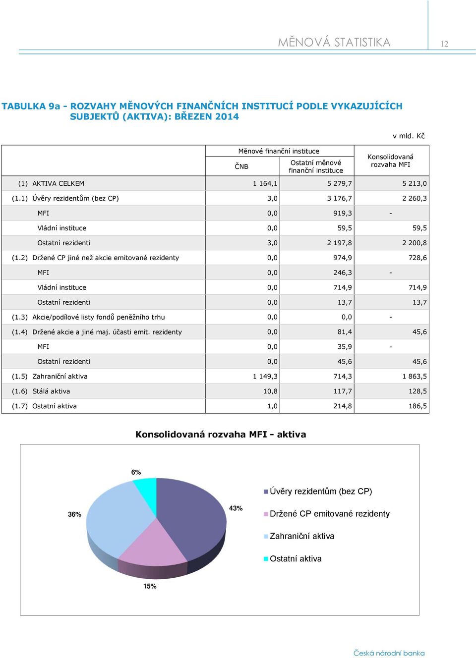 1) Úvěry rezidentům (bez CP) 3,0 3 176,7 2 260,3 MFI 0,0 919,3 - Vládní instituce 0,0 59,5 59,5 Ostatní rezidenti 3,0 2 197,8 2 200,8 (1.