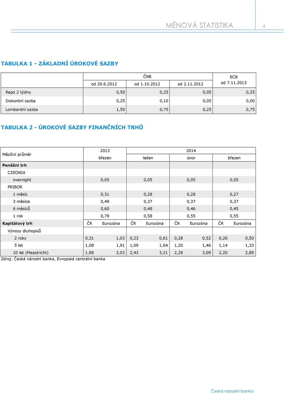 2013 Repo 2 týdny 0,50 0,25 0,05 0,25 Diskontní sazba 0,25 0,10 0,05 0,00 Lombardní sazba 1,50 0,75 0,25 0,75 TABULKA 2 - ÚROKOVÉ SAZBY FINANČNÍCH TRHŮ průměr 2013 2014 březen