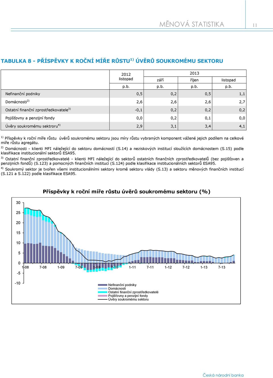 sektroru 4) 2,9 3,1 3,4 4,1 1) Příspěvky k roční míře růstu úvěrů soukromému sektoru jsou míry růstu vybraných komponent vážené jejich podílem na celkové míře růstu agregátu.
