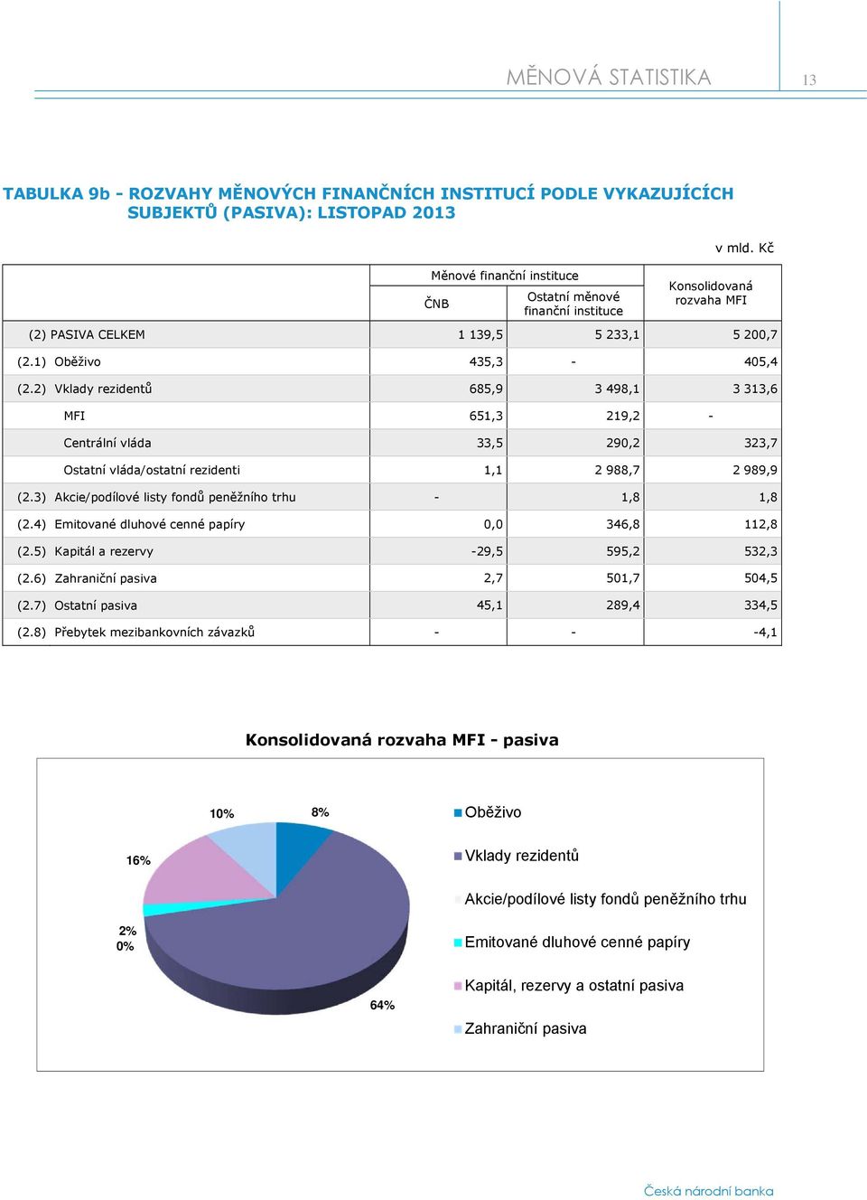 2) Vklady rezidentů 685,9 3 498,1 3 313,6 MFI 651,3 219,2 - Centrální vláda 33,5 290,2 323,7 Ostatní vláda/ostatní rezidenti 1,1 2 988,7 2 989,9 (2.
