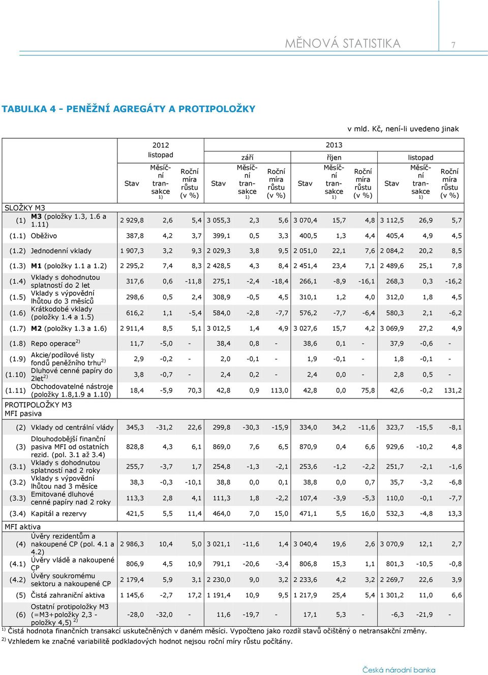 4,8 3 112,5 26,9 5,7 (1.1) Oběživo 387,8 4,2 3,7 399,1 0,5 3,3 400,5 1,3 4,4 405,4 4,9 4,5 (1.2) Jednodenní vklady 1 907,3 3,2 9,3 2 029,3 3,8 9,5 2 051,0 22,1 7,6 2 084,2 20,2 8,5 (1.