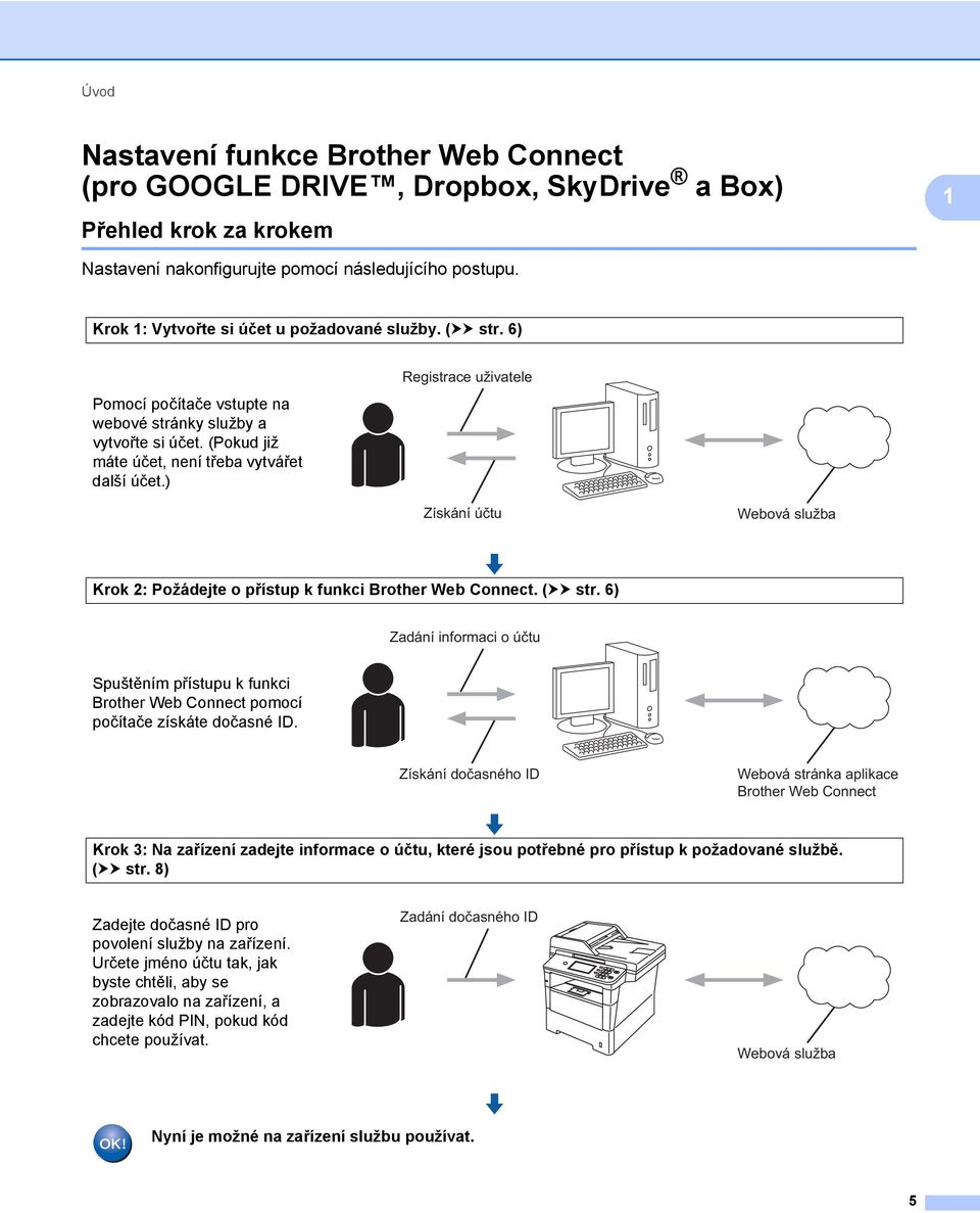 ) Registrace uživatele Získání účtu Webová služba Krok 2: Požádejte o přístup k funkci Brother Web Connect. (uu str.