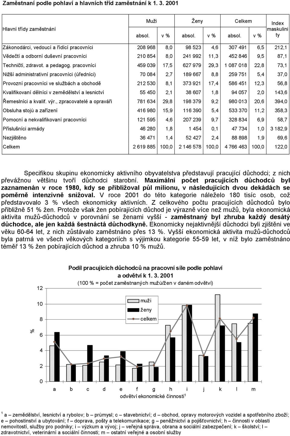 v % Index maskulini ty Zákonodárci, vedoucí a řídící pracovníci 28 968 8, 98 523 4,6 37 491 6,5 212,1 Vědečtí a odborní duševní pracovníci 21 854 8, 241 992 11,3 452 846 9,5 87,1 Techničtí, zdravot.