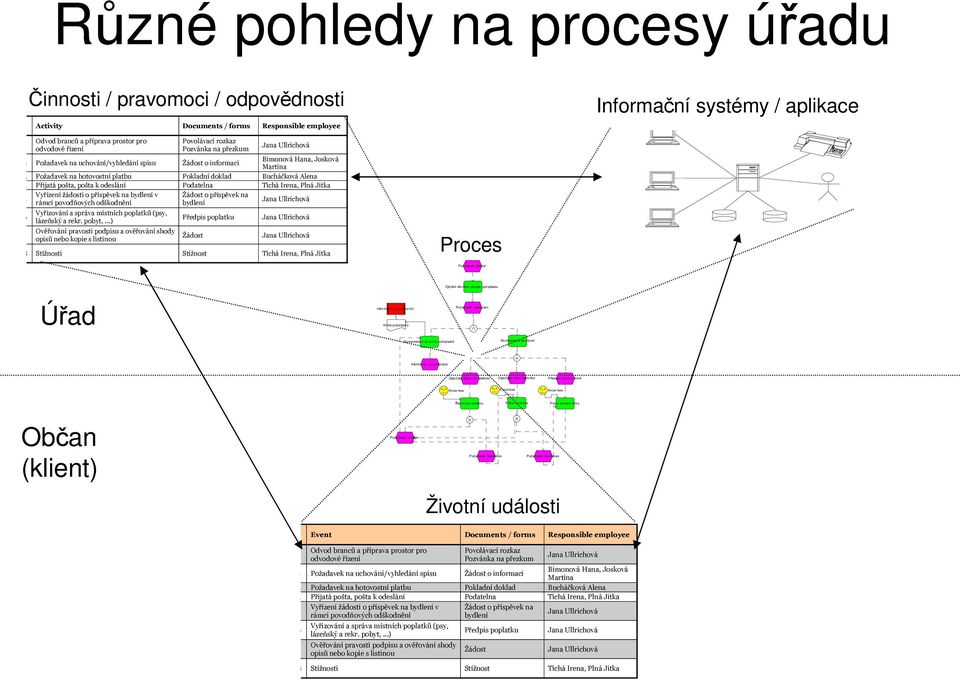 Bucháčková Alena KS04 Přijatá pošta, pošta k odeslání Podatelna Tichá Irena, Plná Jitka KS05 KS06 Vyřízení žádosti o příspěvek na bydlení v rámci povodňových odškodnění Vyřizování a správa místních
