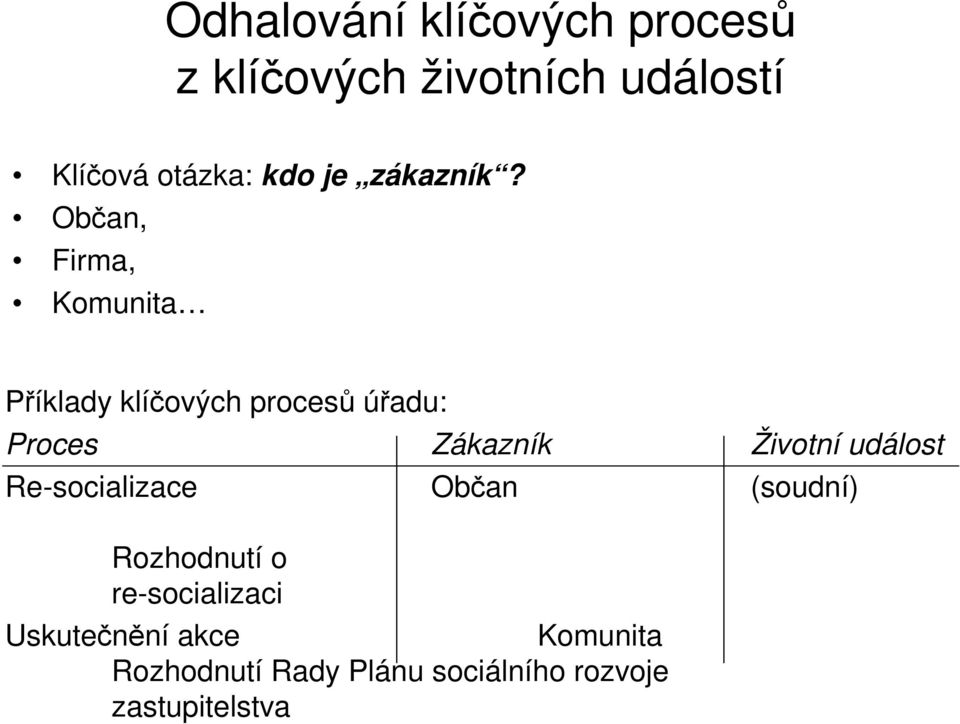 Občan, Firma, Komunita Příklady klíčových procesů úřadu: Proces Zákazník Životní