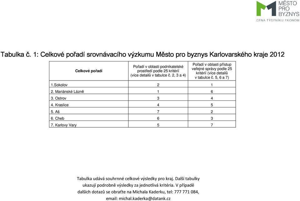 kritérií (více detailů v tabulce č. 2, 3 a 4) Pořadí v oblasti přístup veřejné správy podle 25 kritérií (více detailů v tabulce č. 5, 6 a 7) 1.