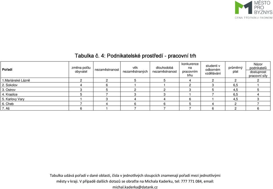 nezaměstnanost konkurence na pracovním trhu studenti v odborném vzdělávání průměrný plat 1.