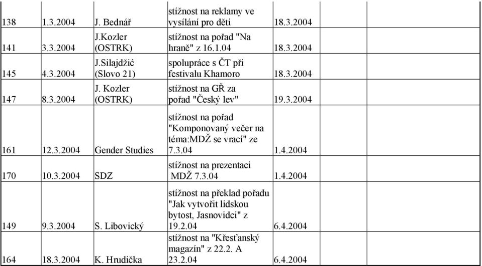 3.2004 stížnost na GŘ za pořad "Český lev" 19.3.2004 stížnost na pořad "Komponovaný večer na téma:mdž se vrací" ze 7.3.04 1.4.2004 stížnost na prezentaci MDŽ 7.3.04 1.4.2004 stížnost na překlad pořadu "Jak vytvořit lidskou bytost, Jasnovidci" z 19.