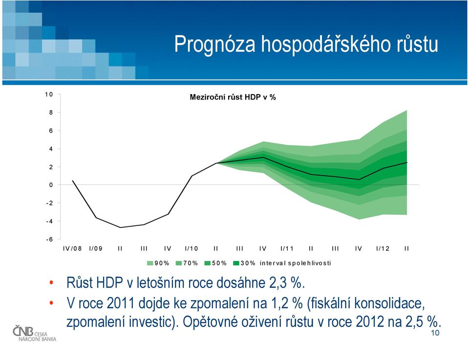 Růst HDP v letošním roce dosáhne,3 %.
