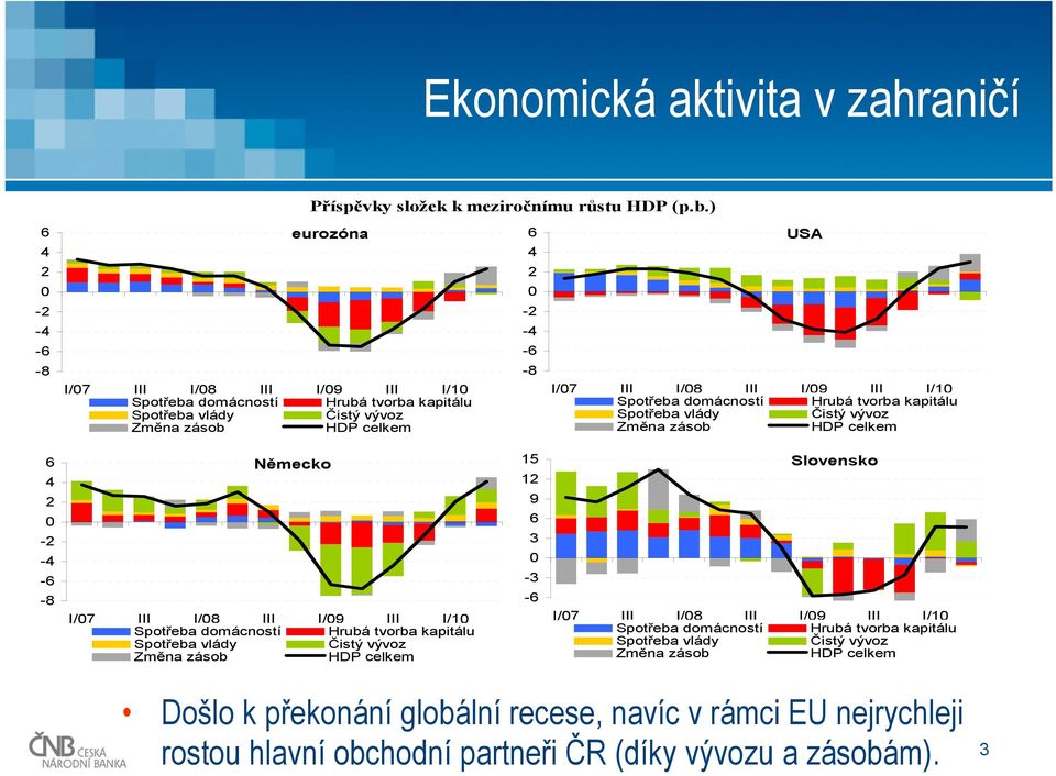 Spotřeba domácností Hrubá tvorba kapitálu Spotřeba vlády Čistý vývoz Změna zásob HDP celkem - - - -8 Německo I/7 III I/8 III I/9 III I/1 Spotřeba domácností Hrubá tvorba kapitálu Spotřeba