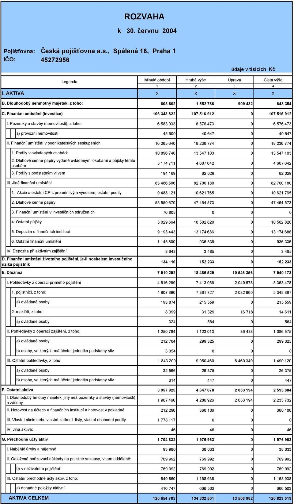 Dluhové cenné papíry vydané ovládanými osobami a půjčky těmto osobám 3. Podíly s podstatným vlivem III. Jiná finanční umístění 1. Akcie a ostatní CP s proměnlivým výnosem, ostatní podíly 2.