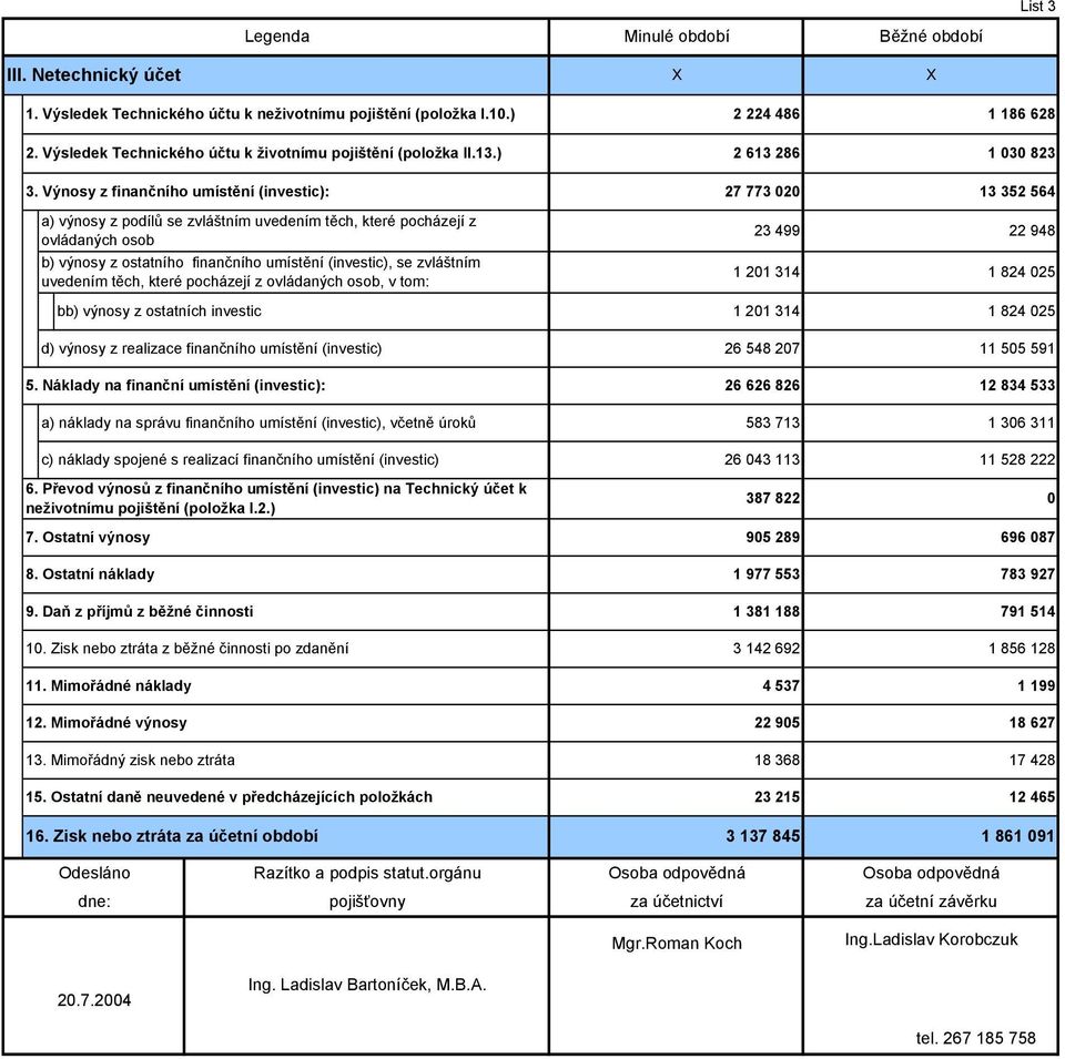 Výnosy z finančního umístění (investic): 27 773 2 13 352 564 a) výnosy z podílů se zvláštním uvedením těch, které pocházejí z ovládaných osob b) výnosy z ostatního finančního umístění (investic), se