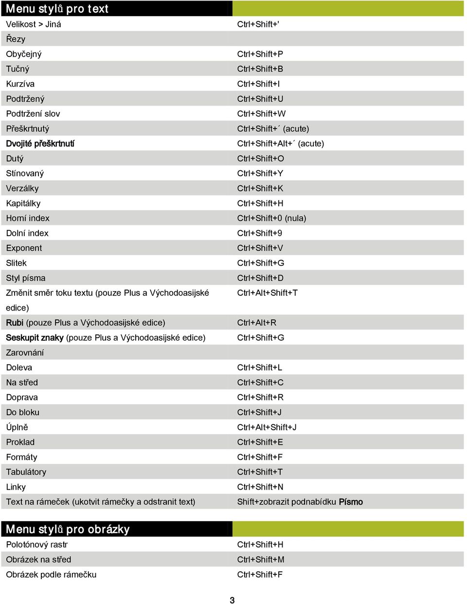 Úplně Proklad Formáty Tabulátory Linky Text na rámeček (ukotvit rámečky a odstranit text) Menu stylů pro obrázky Polotónový rastr Obrázek na střed Obrázek podle rámečku Ctrl+Shift+' Ctrl+Shift+P