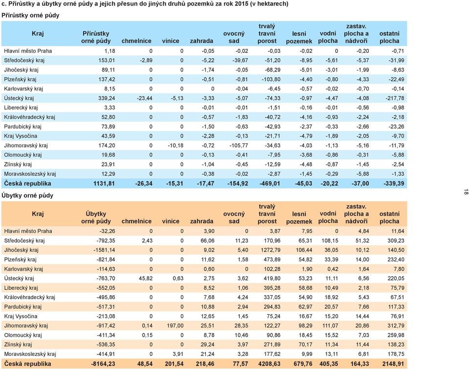 a nádvoří ostatní Hlavní město Praha 1,18 0 0-0,05-0,02-0,03-0,02 0-0,20-0,71 Středočeský kraj 153,01-2,89 0-5,22-39,67-51,20-8,95-5,61-5,37-31,99 Jihočeský kraj 89,11 0