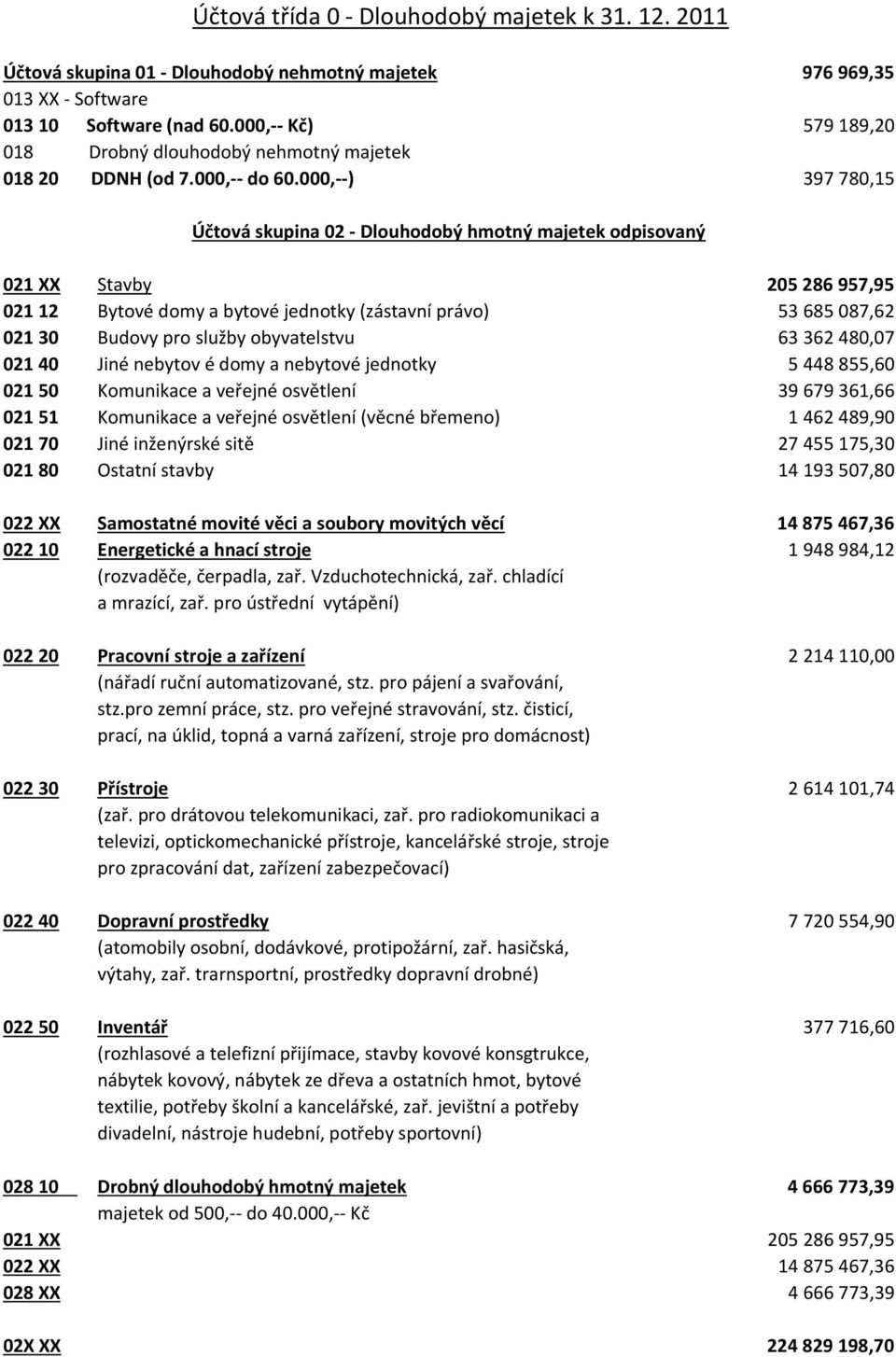 000,--) 397 780,15 Účtová skupina 02 - Dlouhodobý hmotný majetek odpisovaný 021 XX Stavby 205 286 957,95 021 12 Bytové domy a bytové jednotky (zástavní právo) 53 685 087,62 021 30 Budovy pro služby