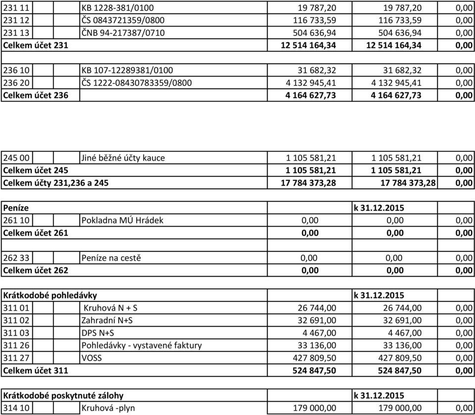 105 581,21 1 105 581,21 0,00 Celkem účet 245 1 105 581,21 1 105 581,21 0,00 Celkem účty 231,236 a 245 17 784 373,28 17 784 373,28 0,00 Peníze k 31.12.