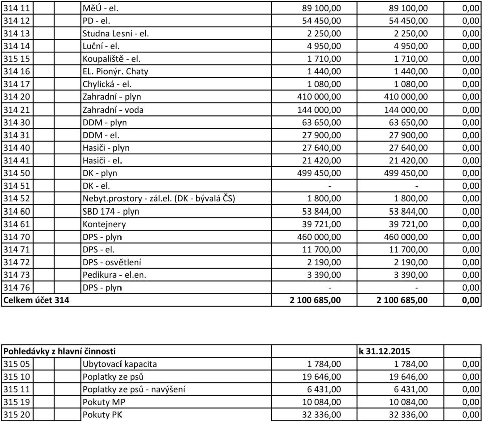 1 080,00 1 080,00 0,00 314 20 Zahradní - plyn 410 000,00 410 000,00 0,00 314 21 Zahradní - voda 144 000,00 144 000,00 0,00 314 30 DDM - plyn 63 650,00 63 650,00 0,00 314 31 DDM - el.
