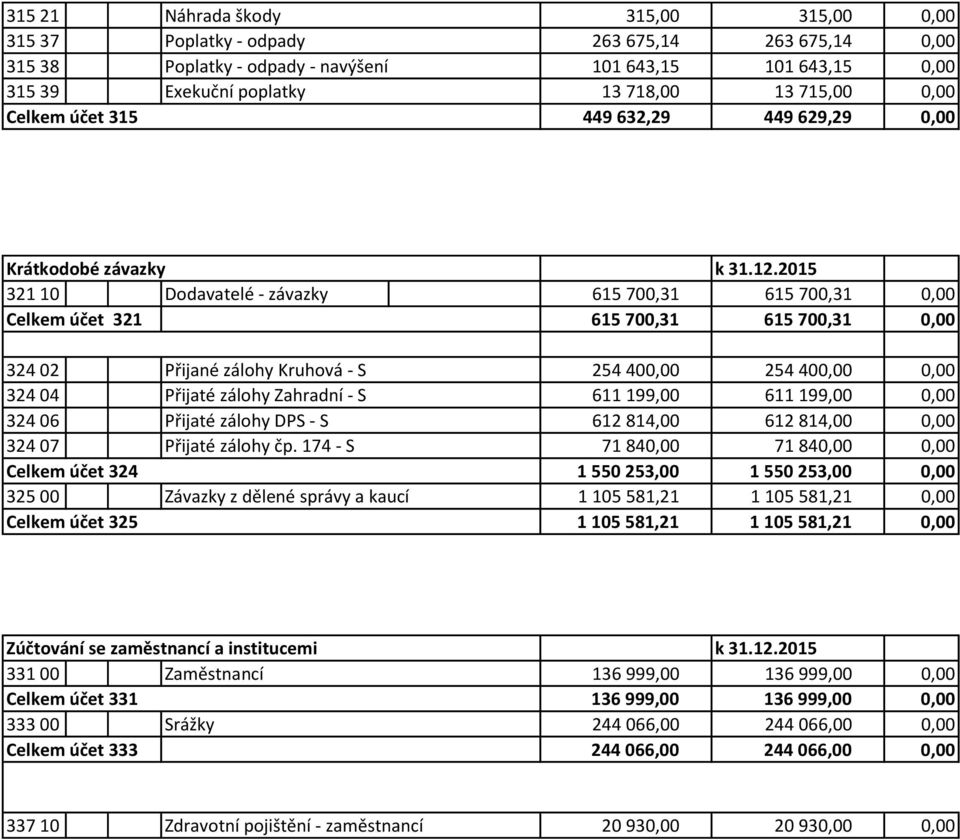 2015 321 10 Dodavatelé - závazky 615 700,31 615 700,31 0,00 Celkem účet 321 615 700,31 615 700,31 0,00 324 02 Přijané zálohy Kruhová - S 254 400,00 254 400,00 0,00 324 04 Přijaté zálohy Zahradní - S