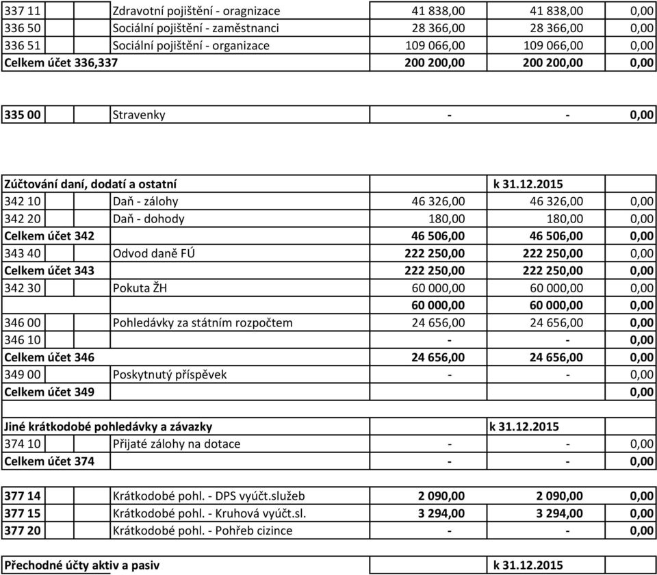 2015 342 10 Daň - zálohy 46 326,00 46 326,00 0,00 342 20 Daň - dohody 180,00 180,00 0,00 Celkem účet 342 46 506,00 46 506,00 0,00 343 40 Odvod daně FÚ 222 250,00 222 250,00 0,00 Celkem účet 343 222