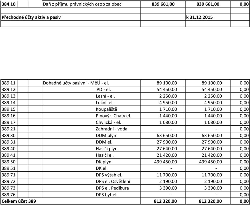 1 440,00 1 440,00 0,00 389 17 Chylická - el. 1 080,00 1 080,00 0,00 389 21 Zahradní - voda - - 0,00 389 30 DDM plyn 63 650,00 63 650,00 0,00 389 31 DDM el.