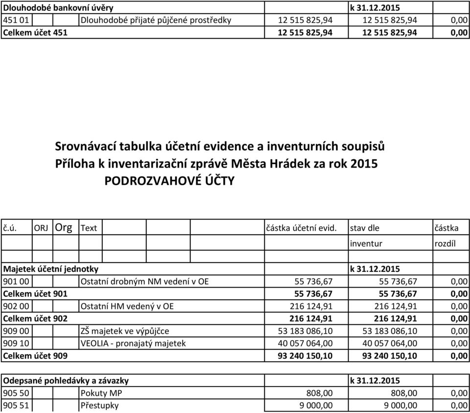 inventarizační zprávě Města Hrádek za rok 2015 PODROZVAHOVÉ ÚČTY č.ú. ORJ Org Text částka účetní evid. stav dle částka inventur Majetek účetní jednotky k 31.12.