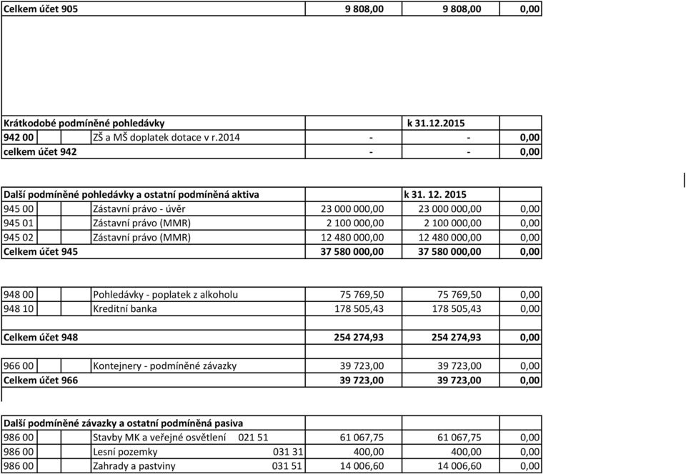 2015 945 00 Zástavní právo - úvěr 23 000 000,00 23 000 000,00 0,00 945 01 Zástavní právo (MMR) 2 100 000,00 2 100 000,00 0,00 945 02 Zástavní právo (MMR) 12 480 000,00 12 480 000,00 0,00 Celkem účet