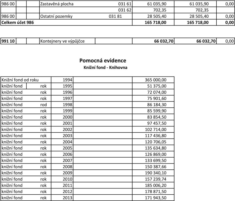 901,60 knižní fond rod 1998 86 184,30 knižní fond rok 1999 85 599,90 knižní fond rok 2000 83 854,50 knižní fond rok 2001 97 457,50 knižní fond rok 2002 102 714,00 knižní fond rok 2003 117 436,80