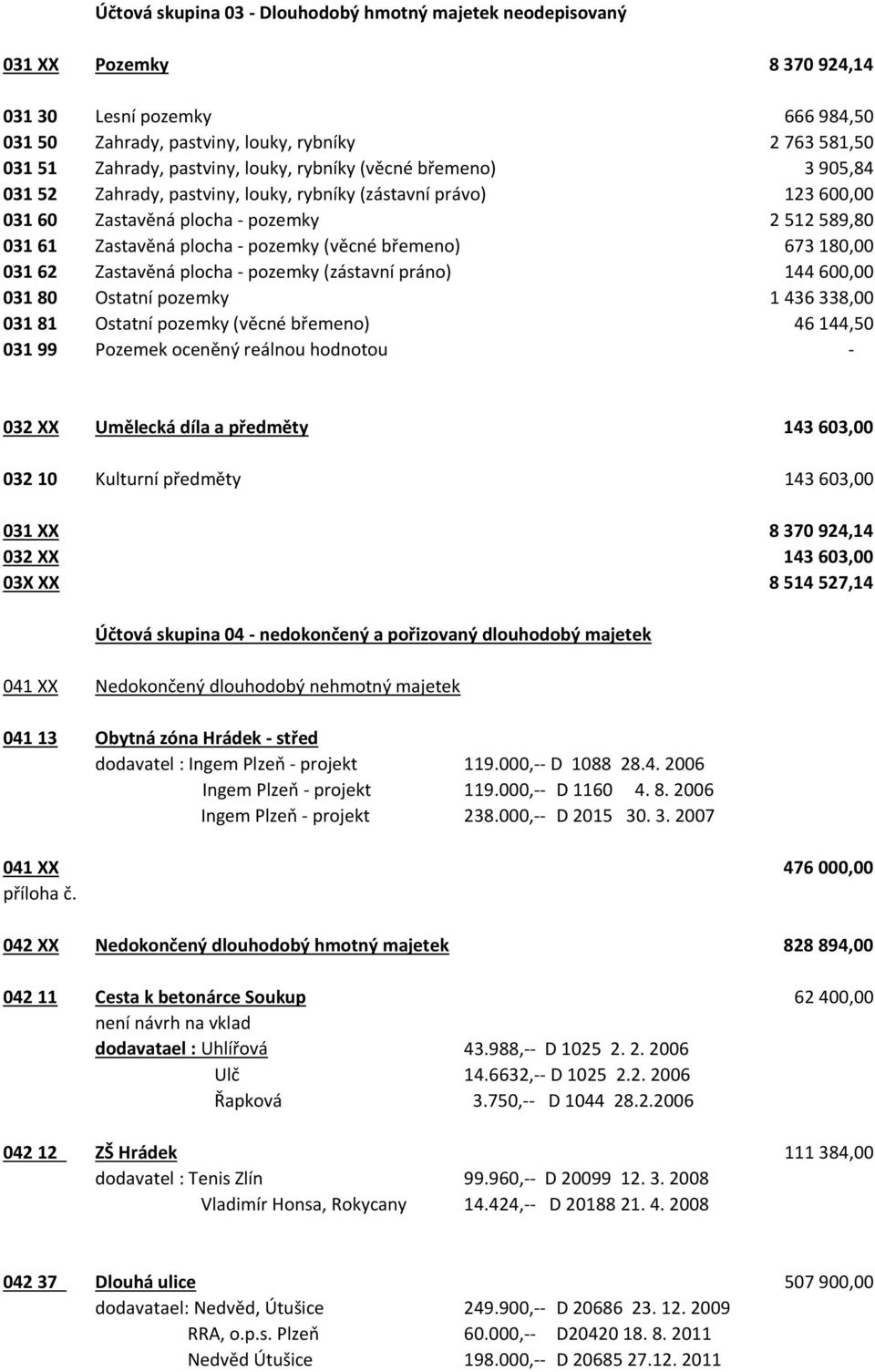 břemeno) 673 180,00 031 62 Zastavěná plocha - pozemky (zástavní práno) 144 600,00 031 80 Ostatní pozemky 1 436 338,00 031 81 Ostatní pozemky (věcné břemeno) 46 144,50 031 99 Pozemek oceněný reálnou