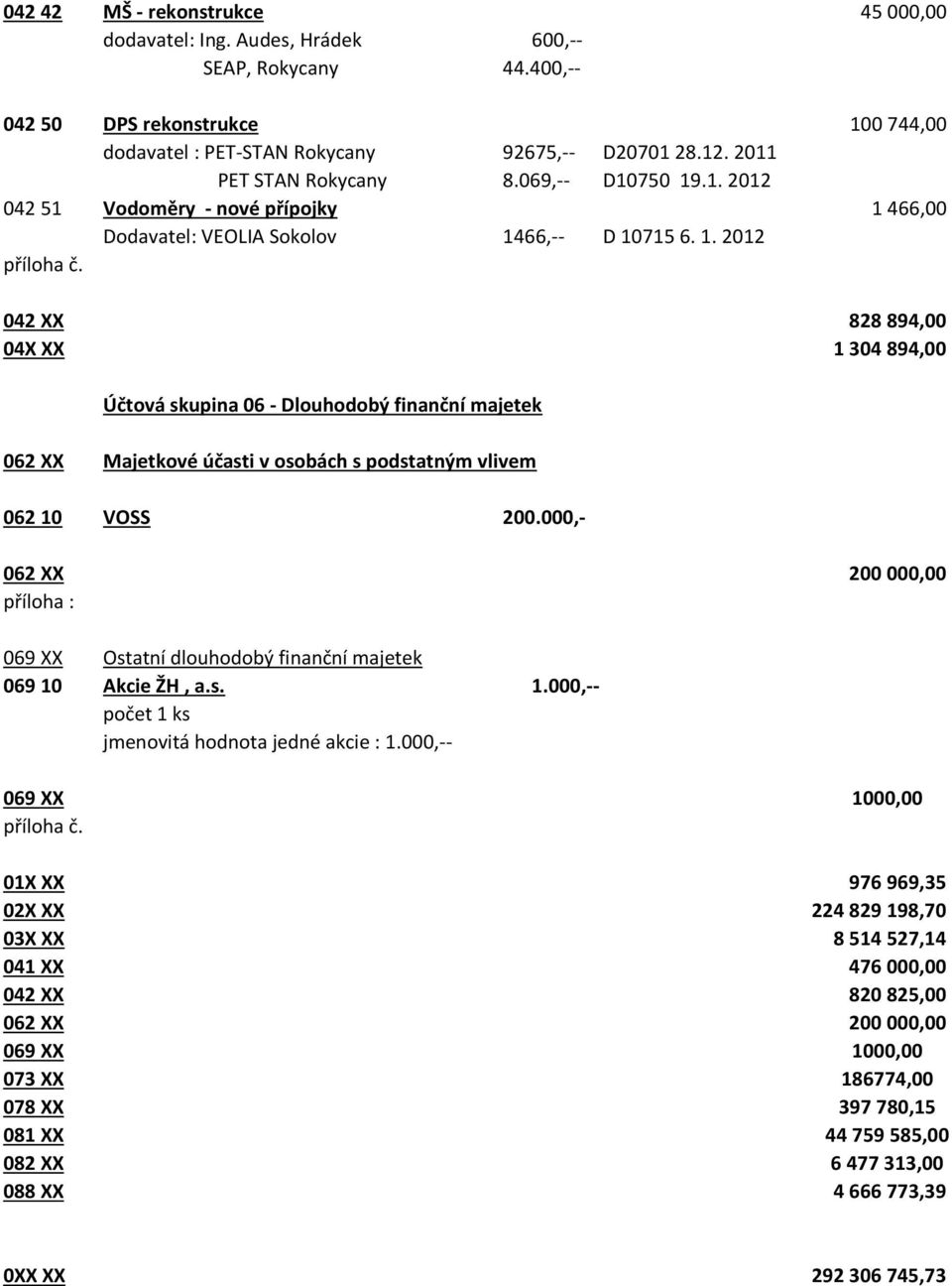 042 XX 828 894,00 04X XX 1 304 894,00 Účtová skupina 06 - Dlouhodobý finanční majetek 062 XX Majetkové účasti v osobách s podstatným vlivem 062 10 VOSS 200.