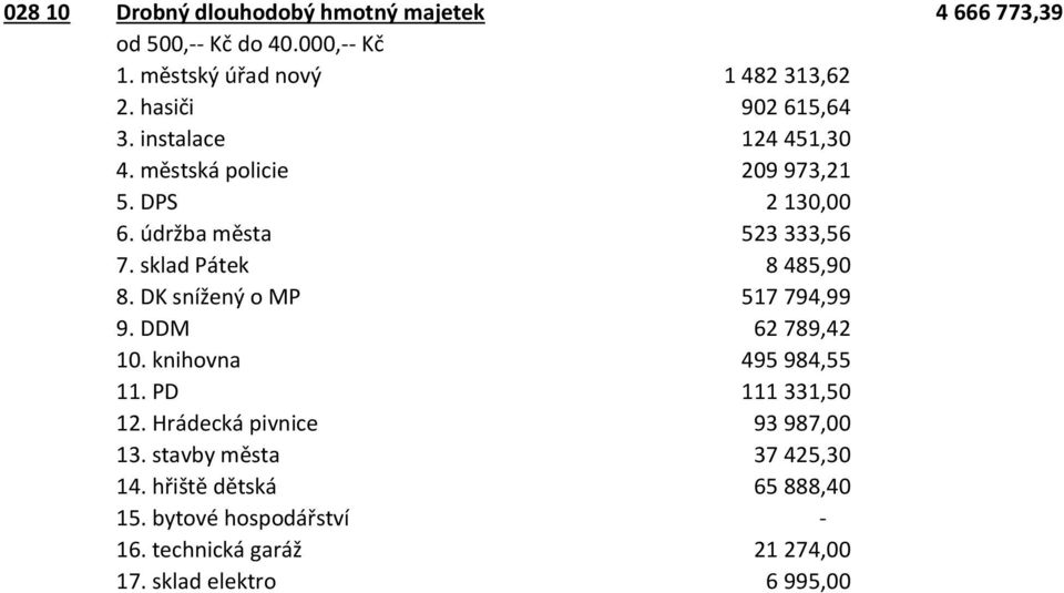 sklad Pátek 8 485,90 8. DK snížený o MP 517 794,99 9. DDM 62 789,42 10. knihovna 495 984,55 11. PD 111 331,50 12.