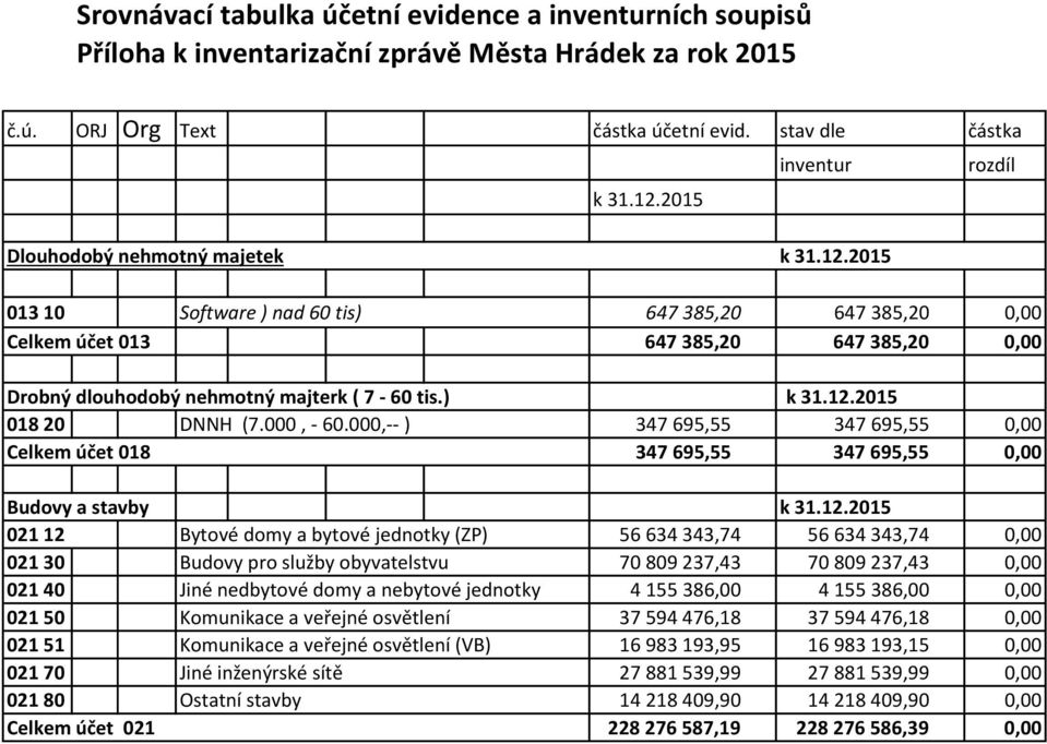 2015 013 10 Software ) nad 60 tis) 647 385,20 647 385,20 0,00 Celkem účet 013 647 385,20 647 385,20 0,00 Drobný dlouhodobý nehmotný majterk ( 7-60 tis.) k 31.12.2015 018 20 DNNH (7.000, - 60.