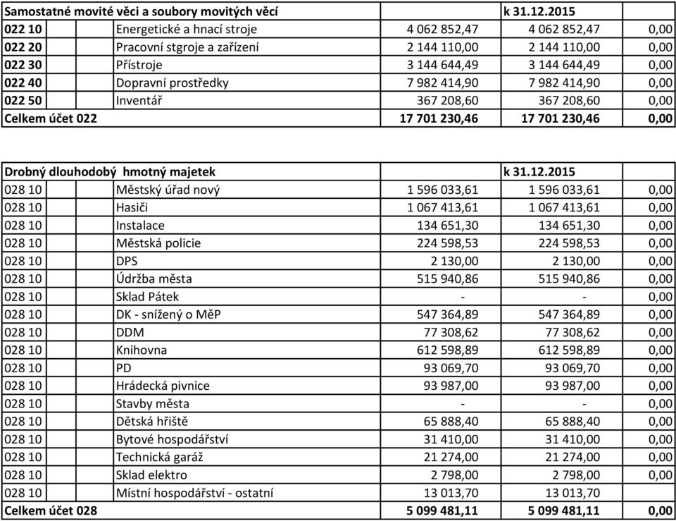 prostředky 7 982 414,90 7 982 414,90 0,00 022 50 Inventář 367 208,60 367 208,60 0,00 Celkem účet 022 17 701 230,46 17 701 230,46 0,00 Drobný dlouhodobý hmotný majetek k 31.12.