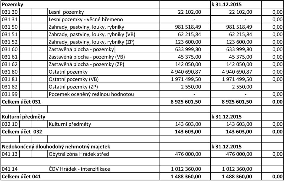 rybníky (VB) 62 215,84 62 215,84 0,00 031 52 Zahrady, pastviny, louky, rybníky (ZP) 123 600,00 123 600,00 0,00 031 60 Zastavěná plocha - pozemky 633 999,80 633 999,80 0,00 031 61 Zastavěná plocha -