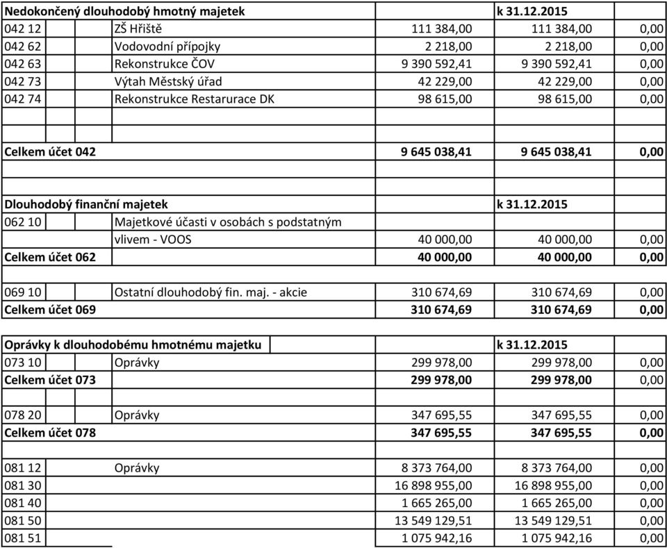 0,00 042 74 Rekonstrukce Restarurace DK 98 615,00 98 615,00 0,00 Celkem účet 042 9 645 038,41 9 645 038,41 0,00 Dlouhodobý finanční majetek k 31.12.