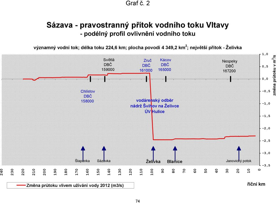 km; plocha povodí 4 349,2 km 2 ; největší přítok - Želivka Chlístov 158 Světlá 159 Zruč 161 Kácov 165 vodárenský odběr nádrž